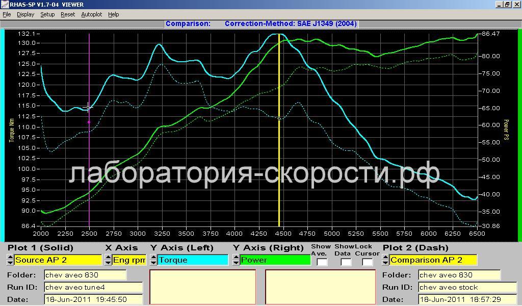 График замера мощности и крутящего момента на диностенде Chevrolet Aveo 1.4i 